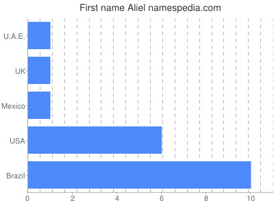 Given name Aliel
