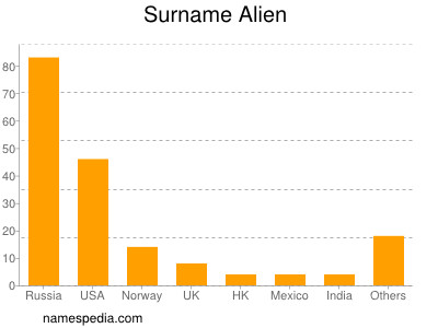 Surname Alien