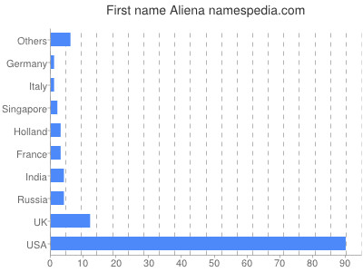 Given name Aliena