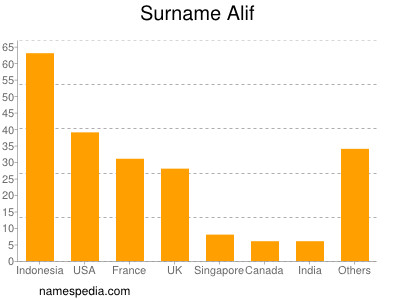 Surname Alif