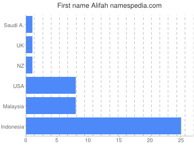 Given name Alifah