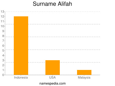 Surname Alifah