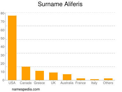 Surname Aliferis