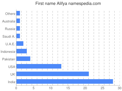 Given name Alifya