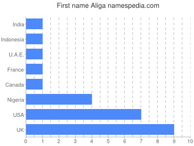Given name Aliga