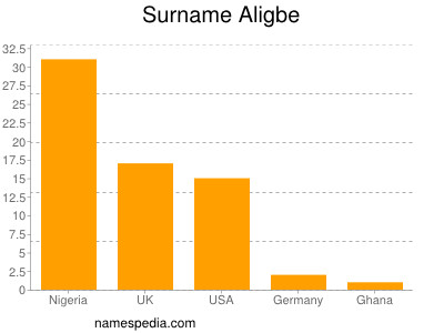 Surname Aligbe