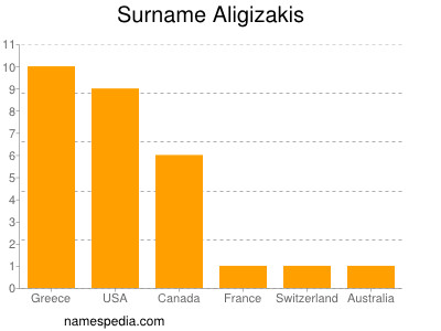 Surname Aligizakis