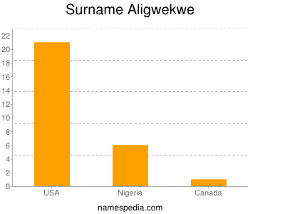 Surname Aligwekwe