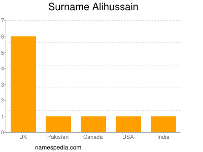 Surname Alihussain