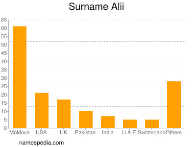 Surname Alii