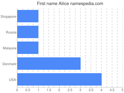 Given name Aliice