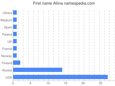 Given name Aliina
