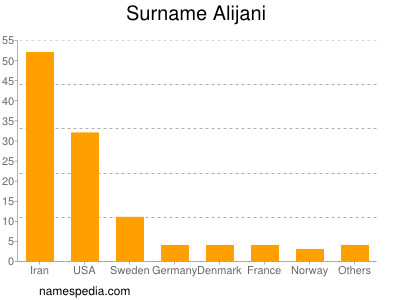 Surname Alijani