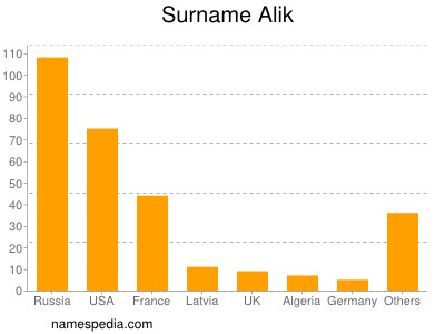 Surname Alik