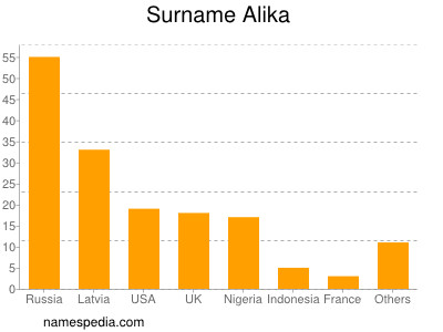 Surname Alika