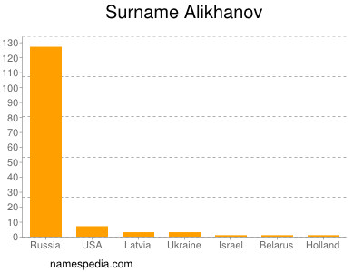 Surname Alikhanov
