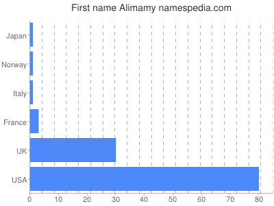 Given name Alimamy
