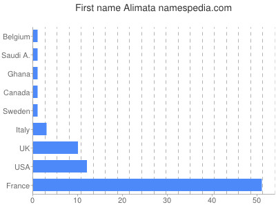 Given name Alimata