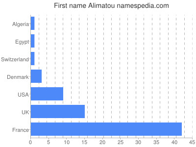 Given name Alimatou