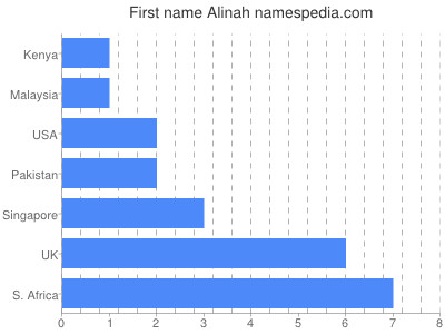 Given name Alinah