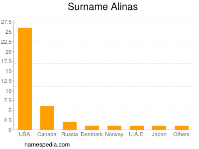 Surname Alinas
