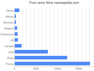 Given name Aline