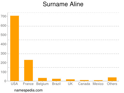 Surname Aline