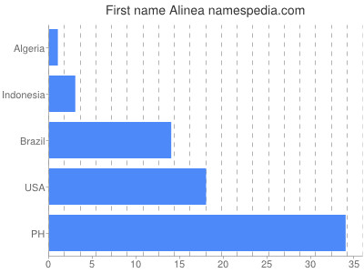Given name Alinea