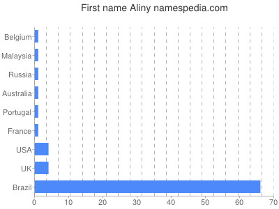 Given name Aliny