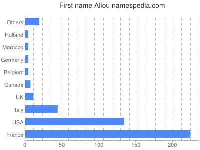 Given name Aliou