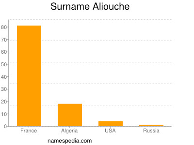 Surname Aliouche