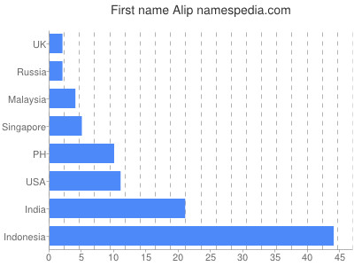 Given name Alip