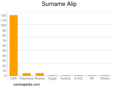 Surname Alip