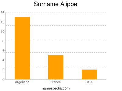 Surname Alippe