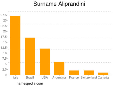 Surname Aliprandini