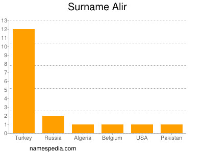 Surname Alir