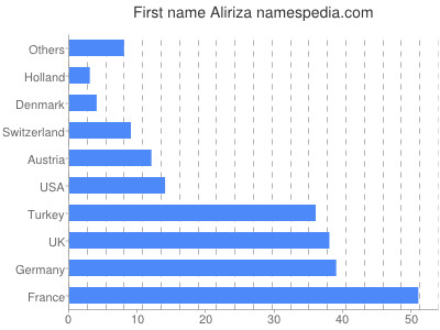 Given name Aliriza