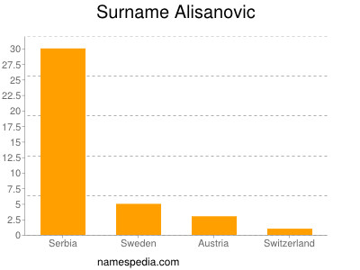 Surname Alisanovic