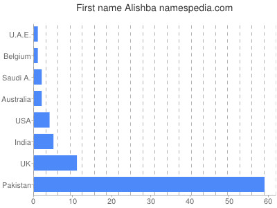 Given name Alishba