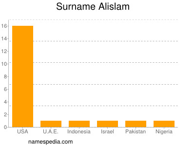 Surname Alislam