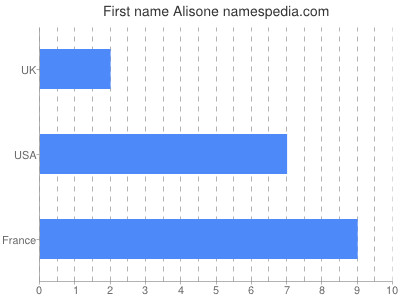 Given name Alisone