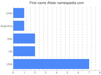 Given name Aliste