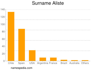 Surname Aliste