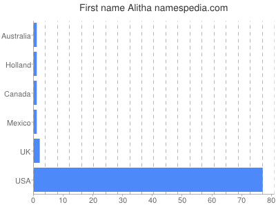 Given name Alitha