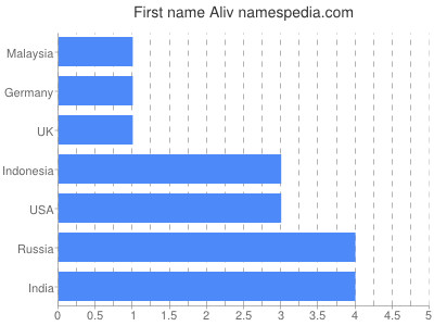 Given name Aliv