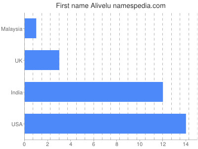 Given name Alivelu