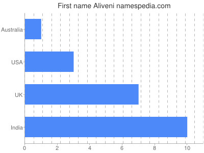 Given name Aliveni