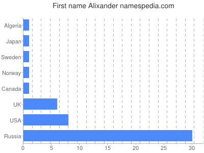 Given name Alixander