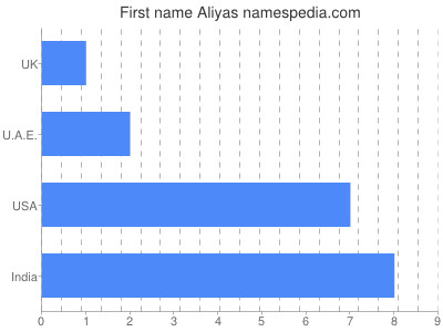 Given name Aliyas