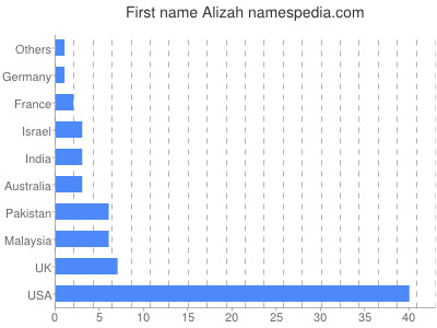 Given name Alizah
